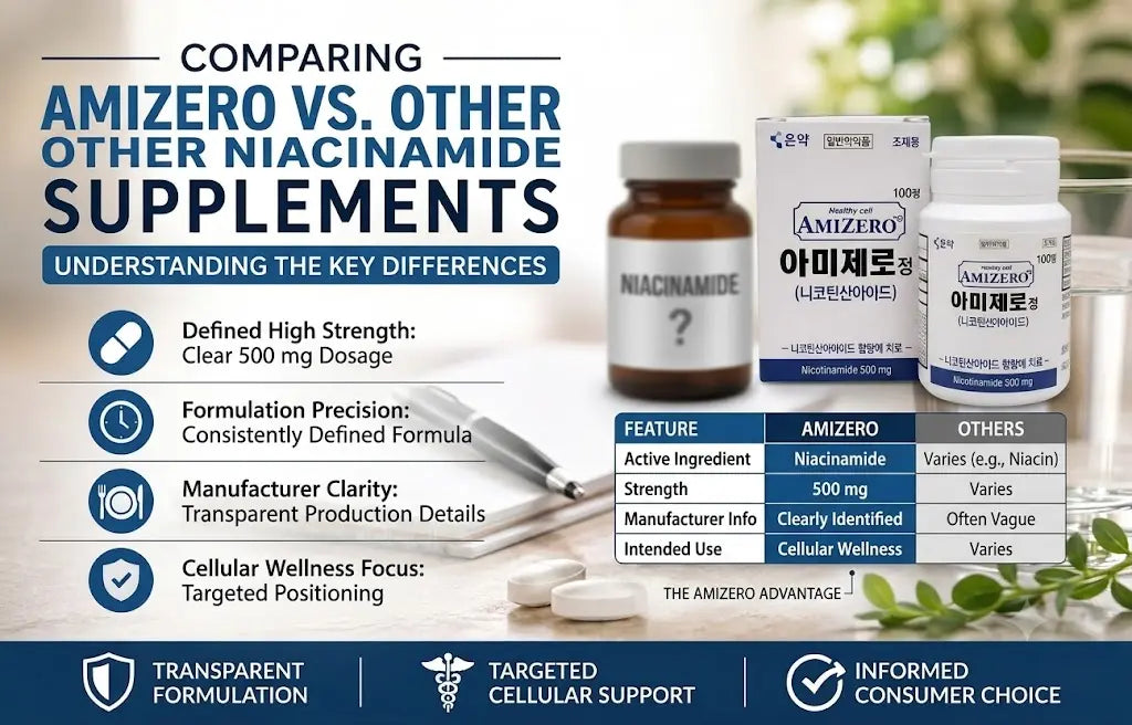 Amizero 500 mg niacinamide compared with other niacinamide supplements
