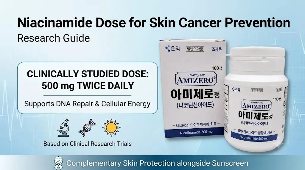 Clinically studied niacinamide dose (500 mg twice daily) for non-melanoma skin cancer prevention, alongside sunscreen and skin protection.