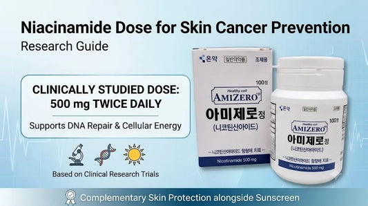Clinically studied niacinamide dose (500 mg twice daily) for non-melanoma skin cancer prevention, alongside sunscreen and skin protection.
