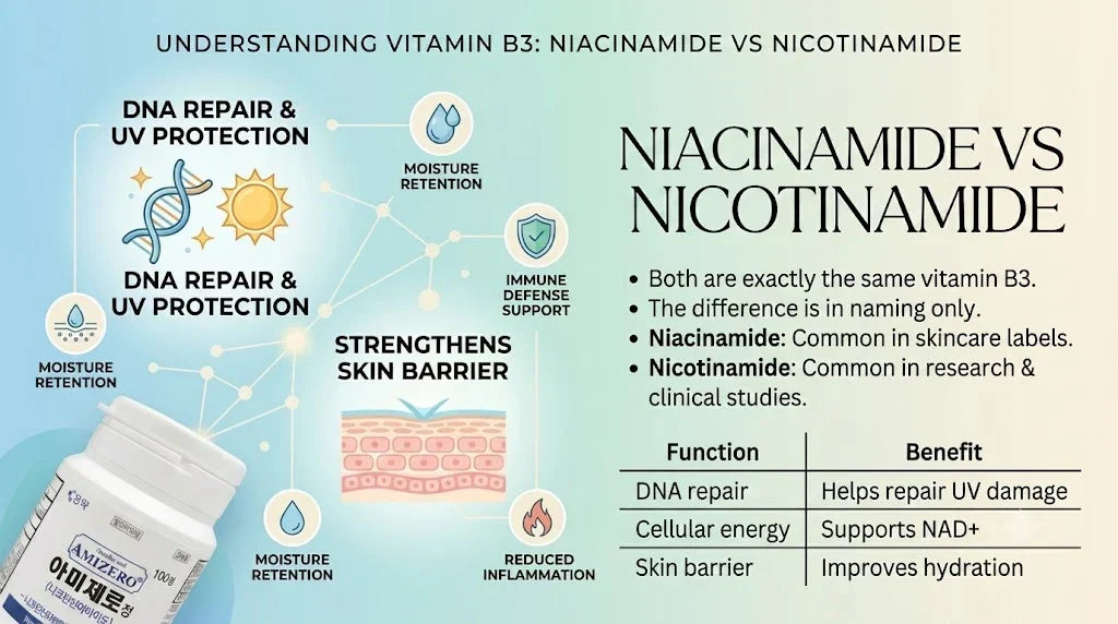 Niacinamide vs nicotinamide comparison showing they are the same form of vitamin B3 and their skin health benefits