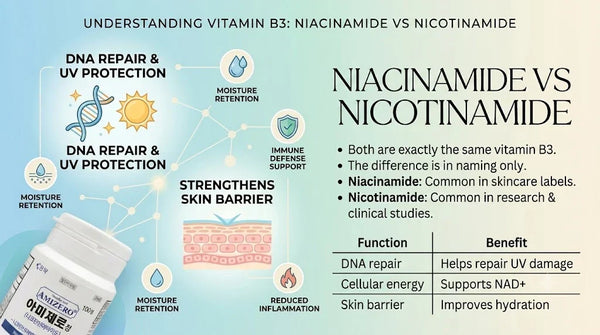 Niacinamide vs Nicotinamide: Understanding the Difference and Their Benefits